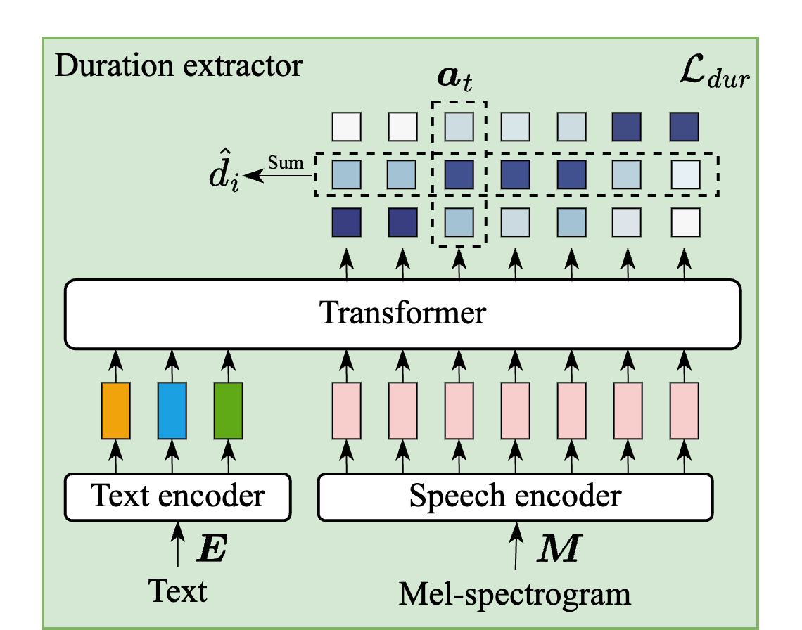 Duration detector