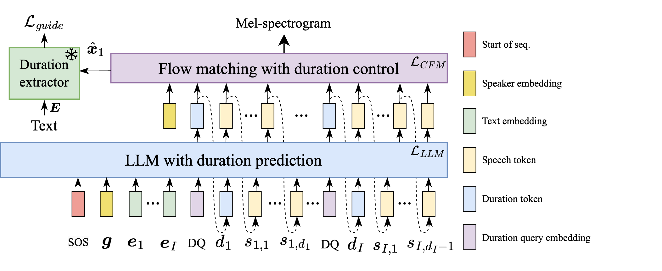 Duration-controllable TTS